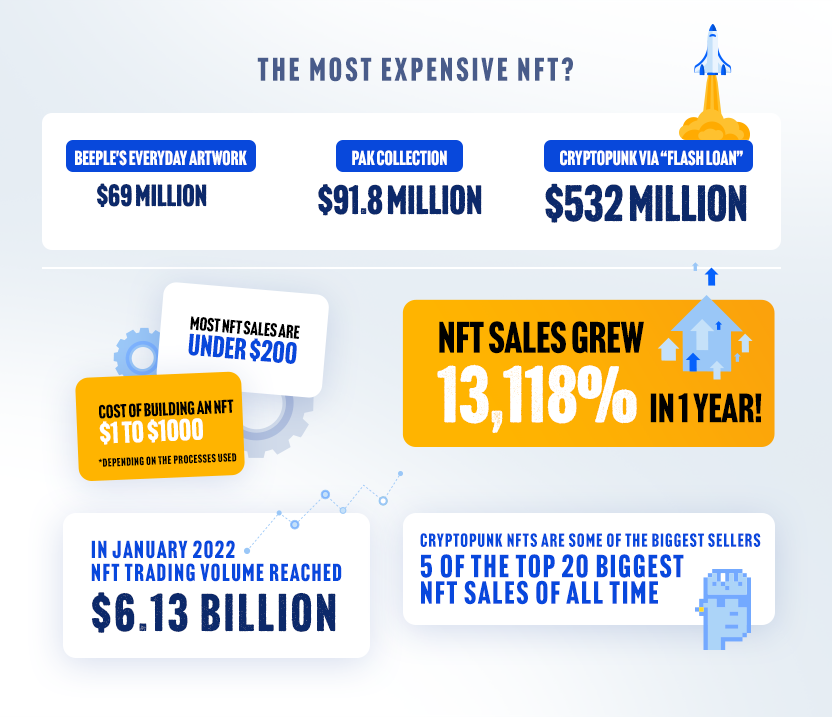 Top NFT statistics that will blow your mind
